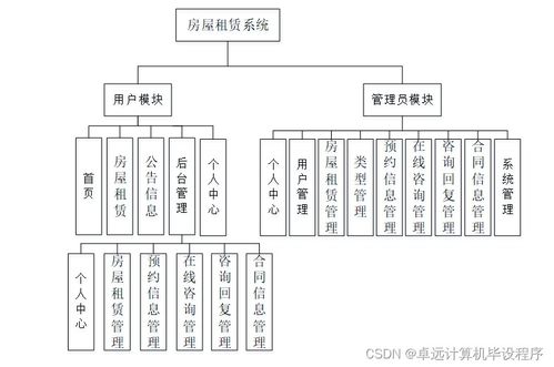 基于SSM框架的房屋租賃系統的設計與實現